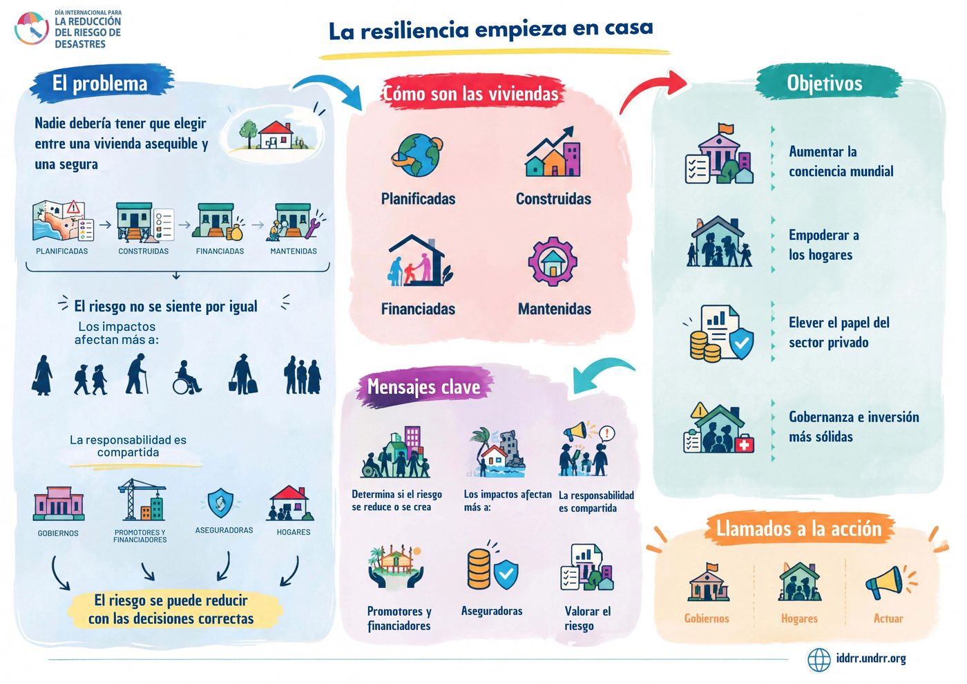Infografía de la UNDRR «La resiliencia empieza en casa» con el problema, cómo son las viviendas, los objetivos y los mensajes clave de la campaña